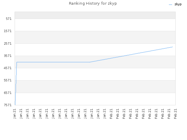 Ranking History for zkyp