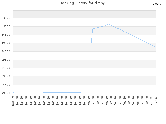 Ranking History for zlothy