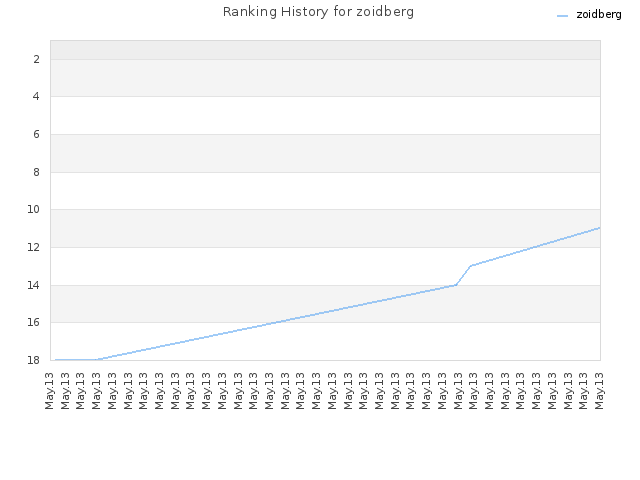 Ranking History for zoidberg