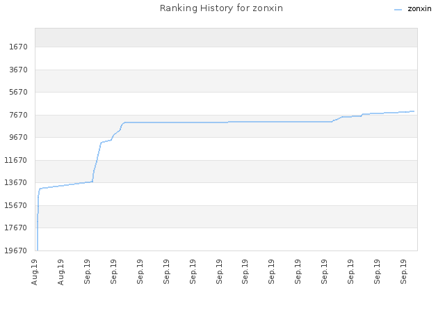 Ranking History for zonxin