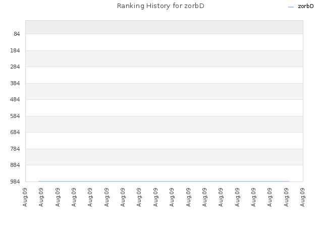Ranking History for zorbD