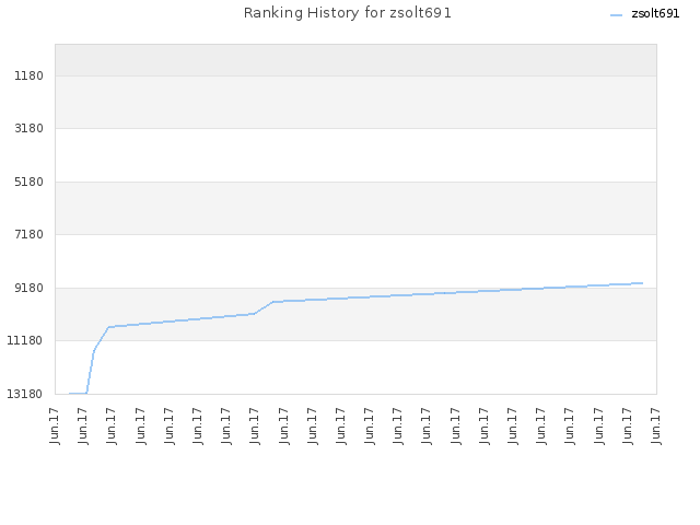Ranking History for zsolt691