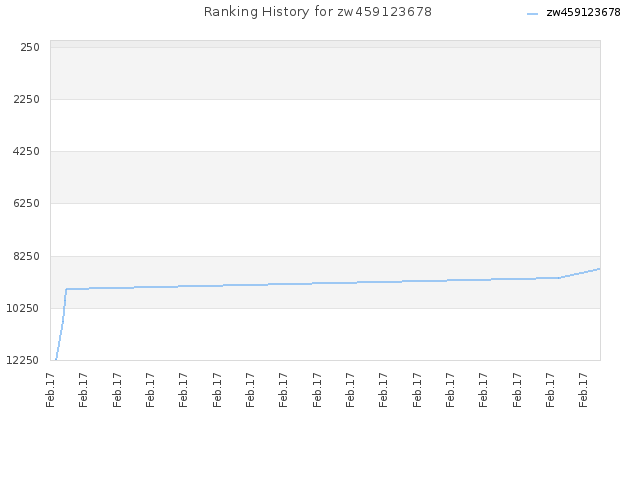 Ranking History for zw459123678