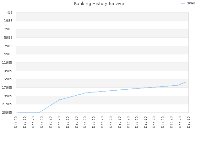Ranking History for zwer