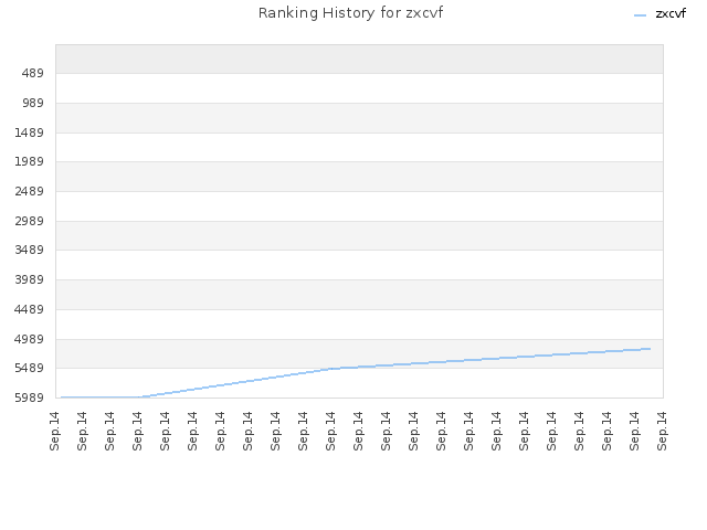 Ranking History for zxcvf