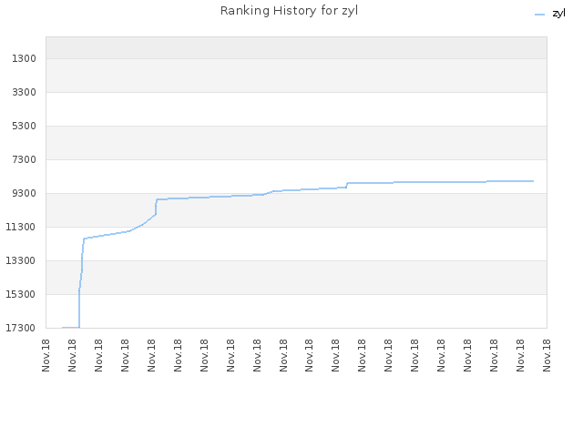 Ranking History for zyl