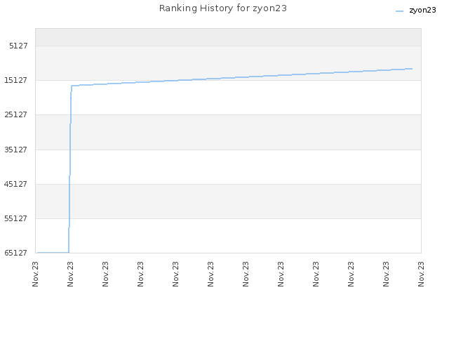 Ranking History for zyon23