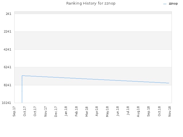 Ranking History for zznop