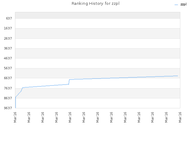 Ranking History for zzpl