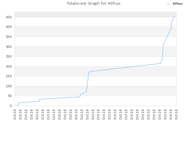 Totalscore Graph for A0huo