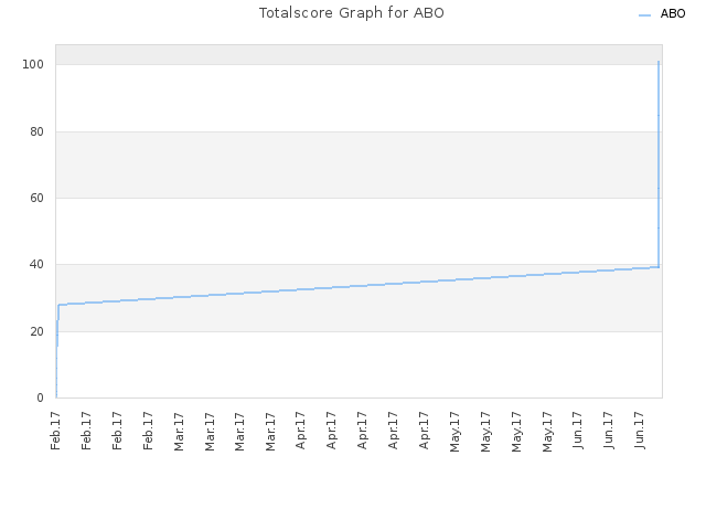 Totalscore Graph for ABO