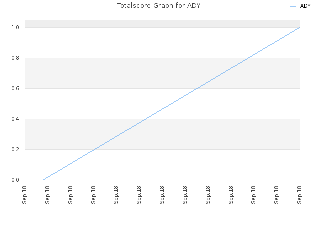 Totalscore Graph for ADY