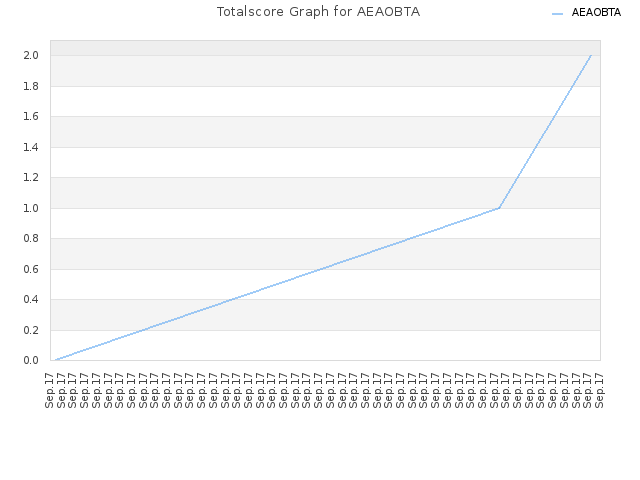 Totalscore Graph for AEAOBTA