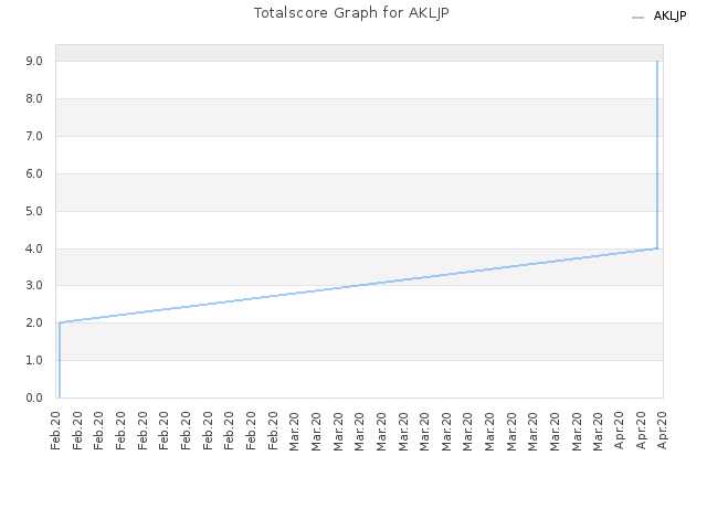 Totalscore Graph for AKLJP