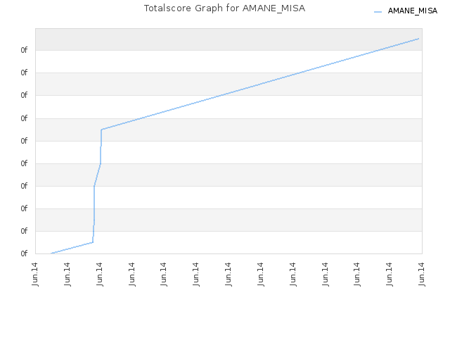 Totalscore Graph for AMANE_MISA