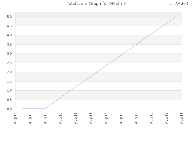 Totalscore Graph for AMohn9