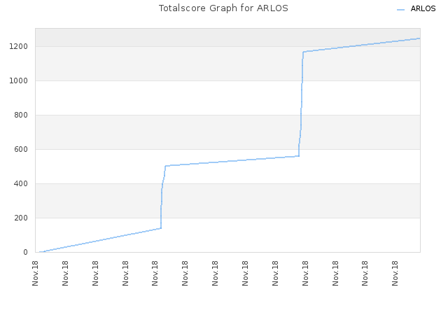 Totalscore Graph for ARLOS