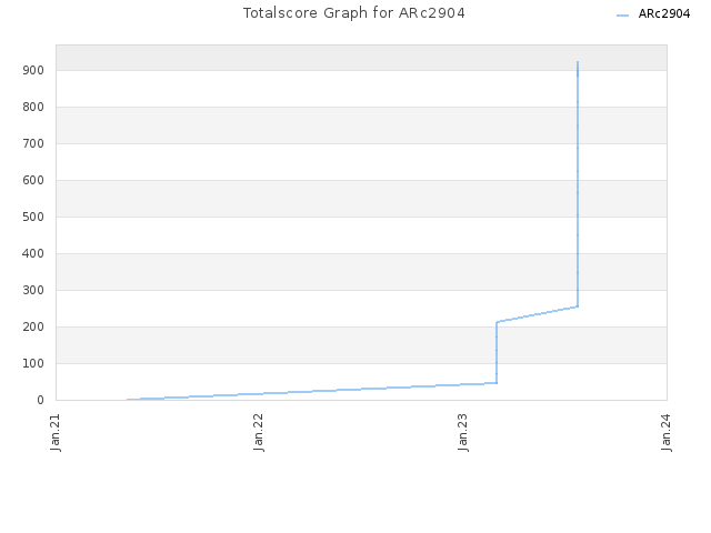 Totalscore Graph for ARc2904