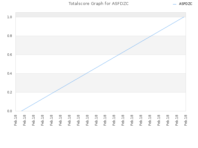 Totalscore Graph for ASFDZC