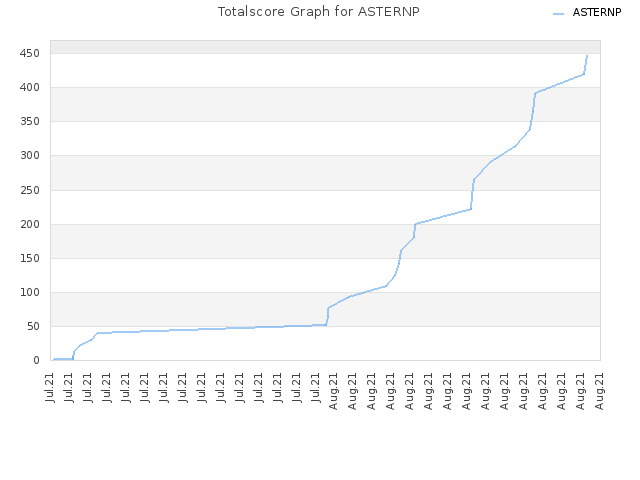 Totalscore Graph for ASTERNP