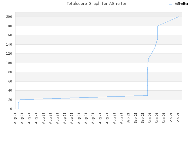 Totalscore Graph for AShelter