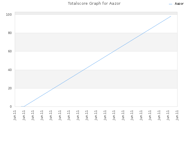 Totalscore Graph for Aazor