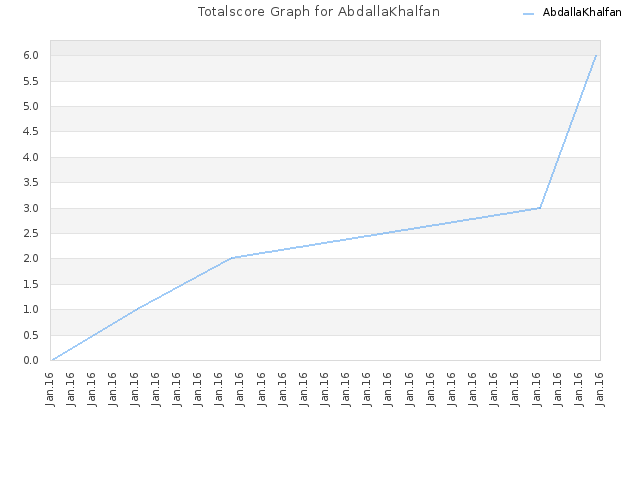Totalscore Graph for AbdallaKhalfan