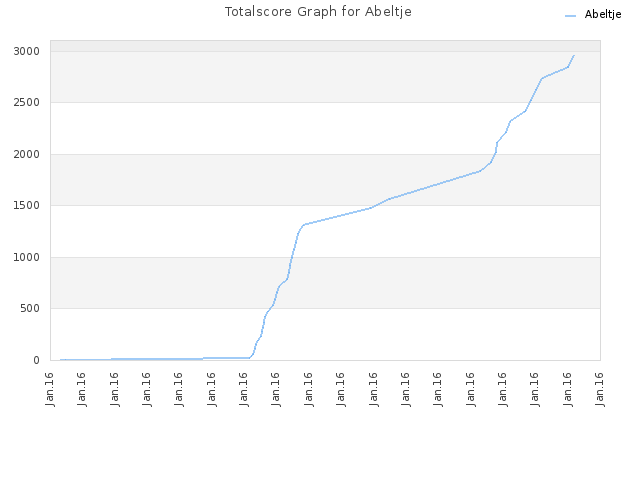 Totalscore Graph for Abeltje