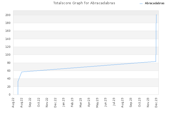 Totalscore Graph for Abracadabras