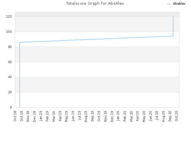 Totalscore Graph for AbsAlex