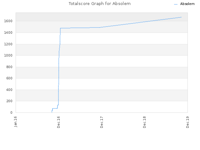 Totalscore Graph for Absolem