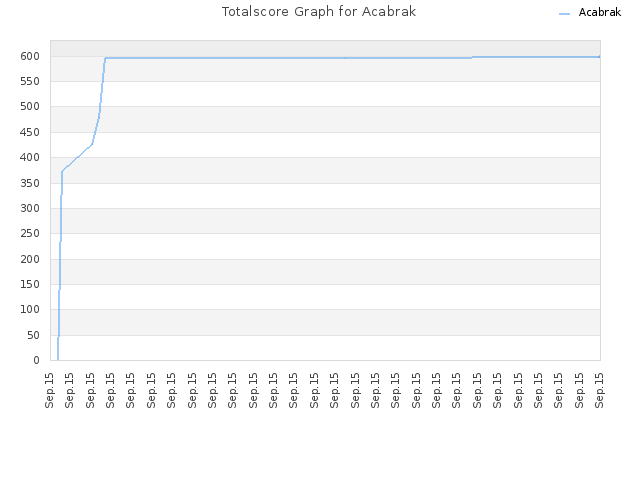 Totalscore Graph for Acabrak