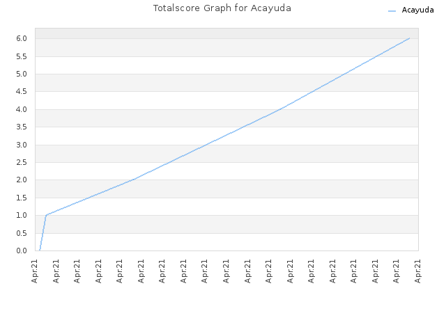 Totalscore Graph for Acayuda