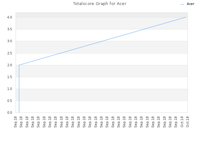 Totalscore Graph for Acer