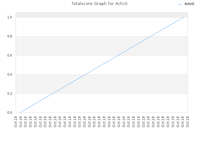 Totalscore Graph for AchiG