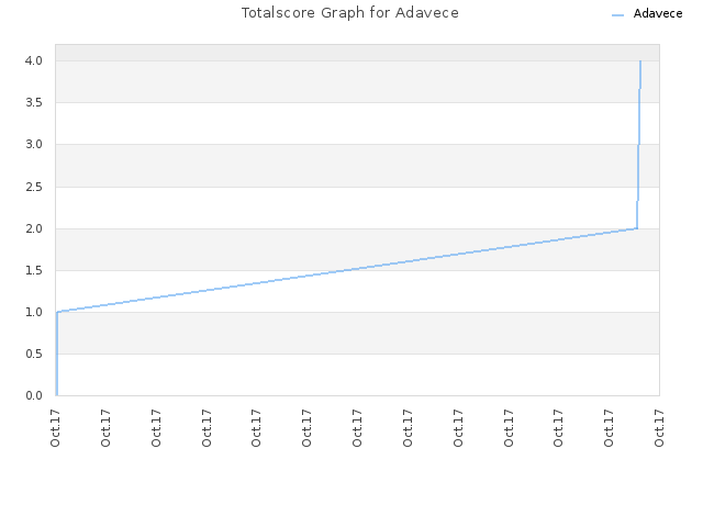 Totalscore Graph for Adavece