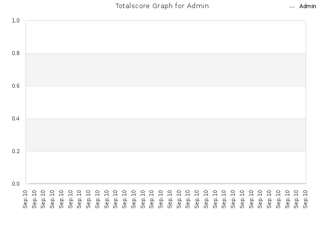 Totalscore Graph for Admin