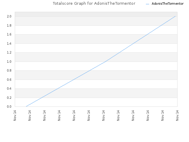 Totalscore Graph for AdonisTheTormentor