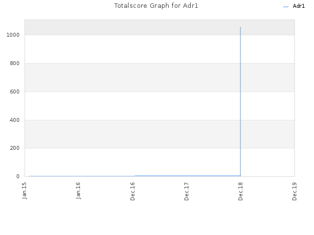 Totalscore Graph for Adr1