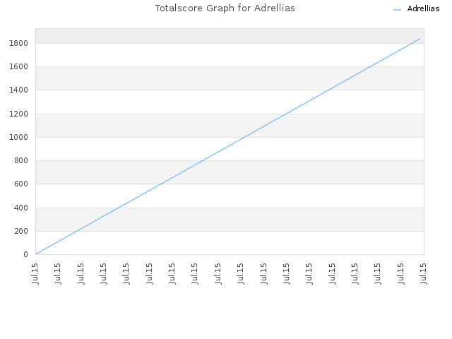 Totalscore Graph for Adrellias