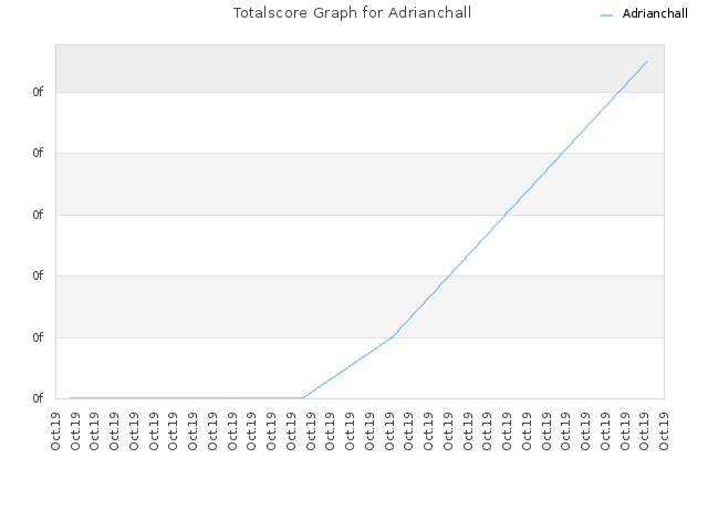 Totalscore Graph for Adrianchall