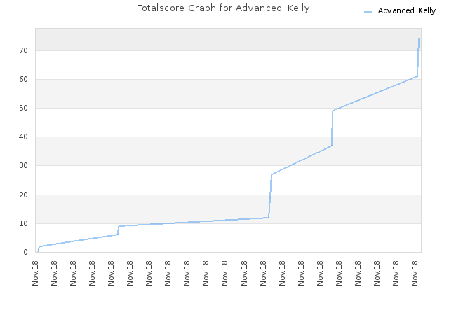 Totalscore Graph for Advanced_Kelly