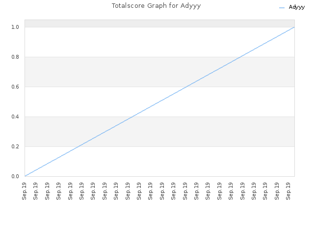 Totalscore Graph for Adyyy
