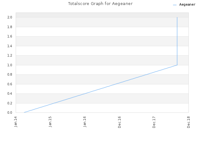 Totalscore Graph for Aegeaner