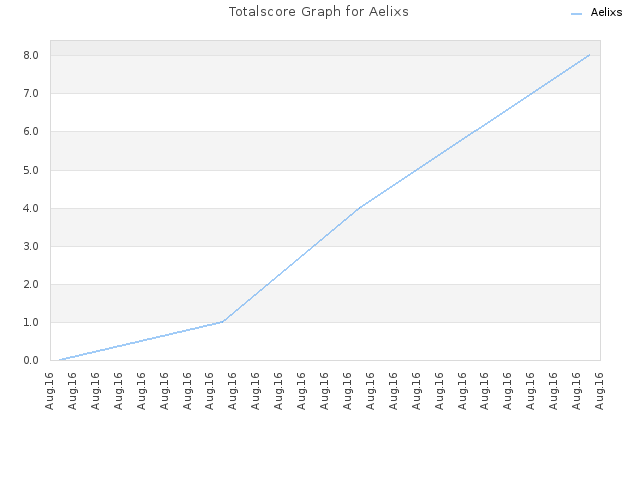 Totalscore Graph for Aelixs