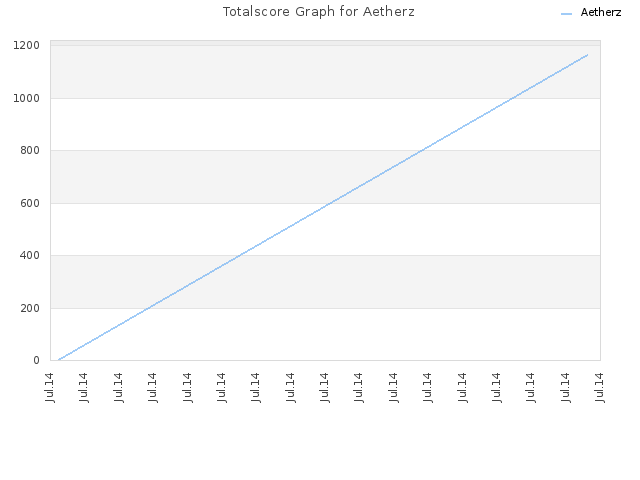 Totalscore Graph for Aetherz