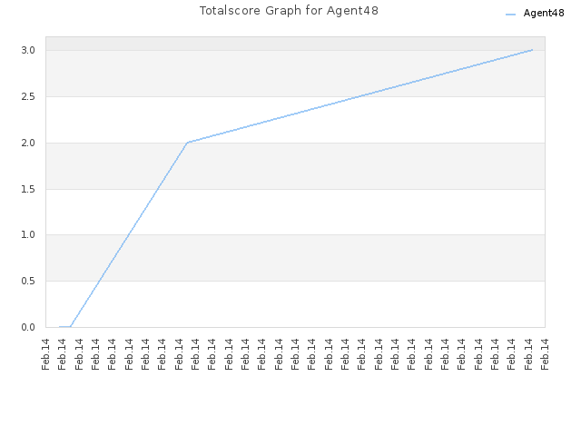 Totalscore Graph for Agent48