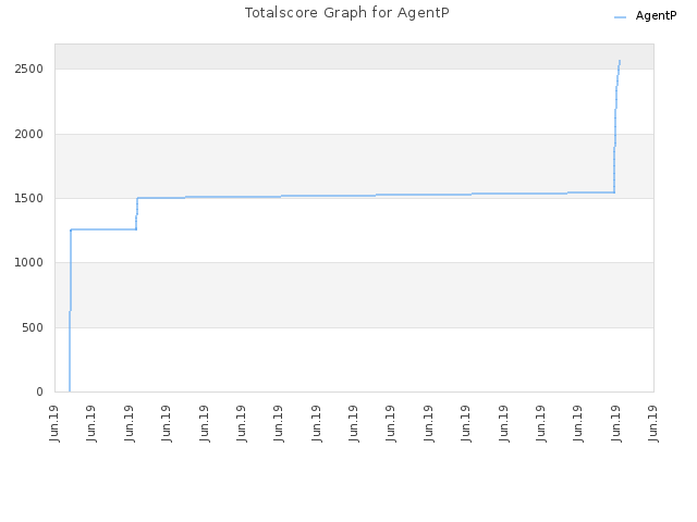 Totalscore Graph for AgentP