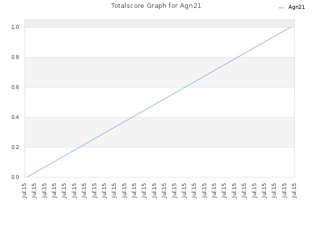 Totalscore Graph for Agn21