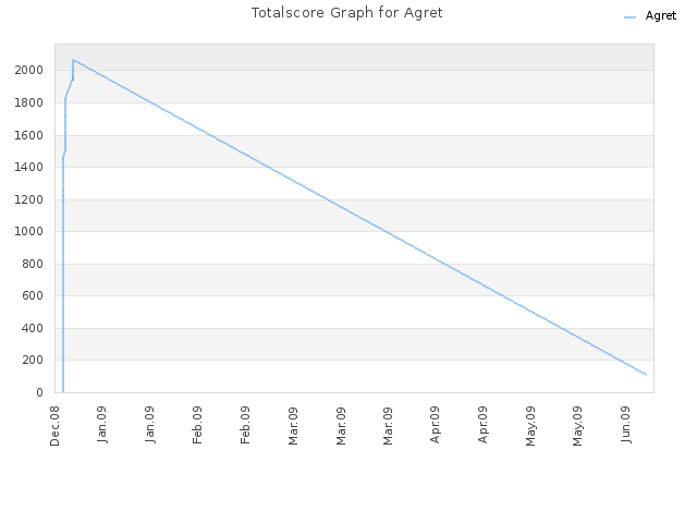 Totalscore Graph for Agret